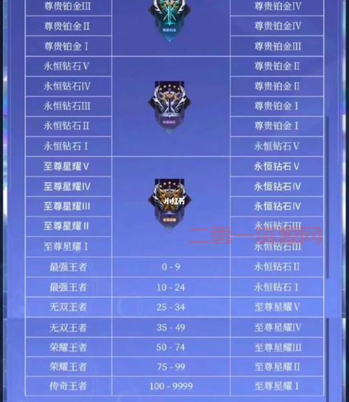 31赛季段位继承规则和上赛季一样吗？最强王者会掉到星耀吗？