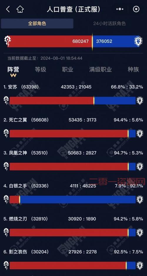 台服现状大调查，魔兽世界台服人口普查2022结果公布